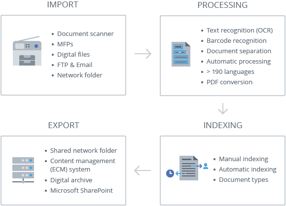 Document Management Solutions Abbyy Document Archiving Software