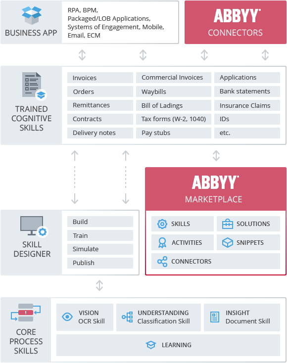 Как использовать api abbyy